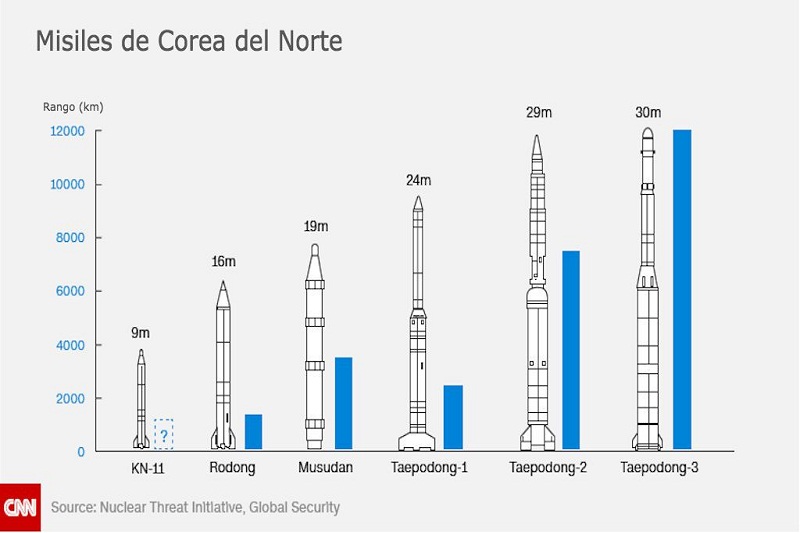 misiles corea del norte cnn