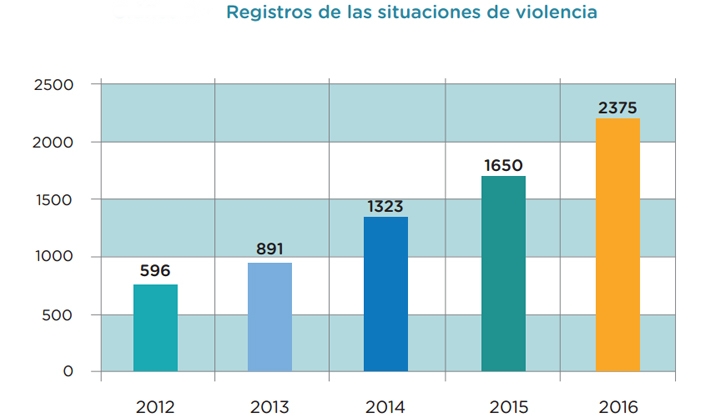 Registro de violencia en Uruguay