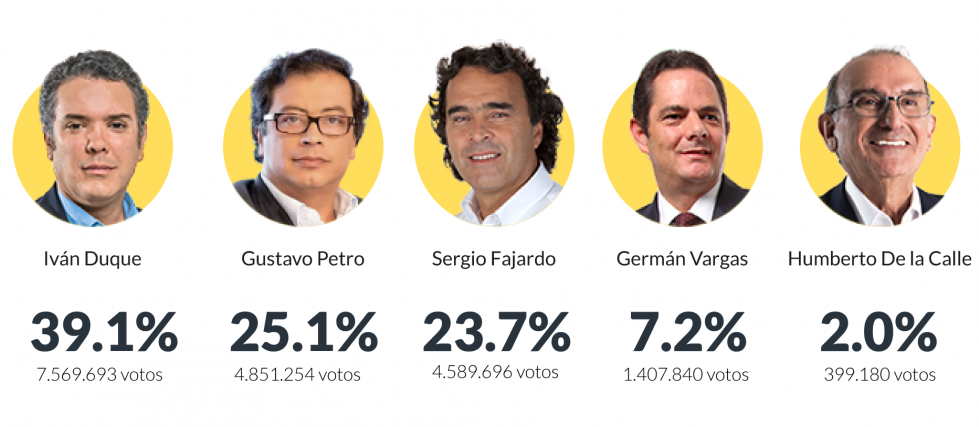 El candidato del Centro Democrático y el de la Colombia Humana obtuvieron los más altos resultados. Sergio Fajardo ocupó el tercer lugar. / Cortesía: El País